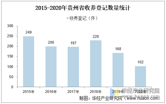 2015-2020年贵州省收养登记数量统计