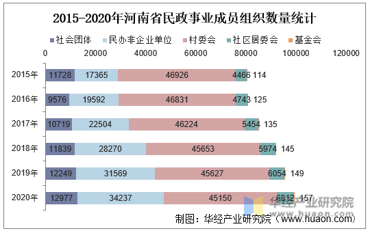 2015-2020年河南省民政事业成员组织数量统计