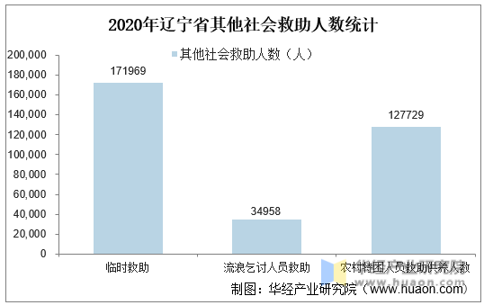 2020年辽宁省其他社会救助人数统计