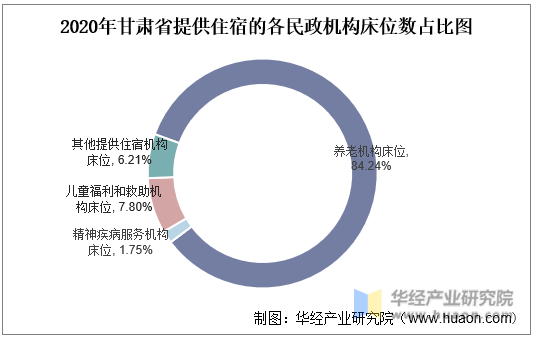 2020年甘肃省提供住宿的各民政机构床位数占比图