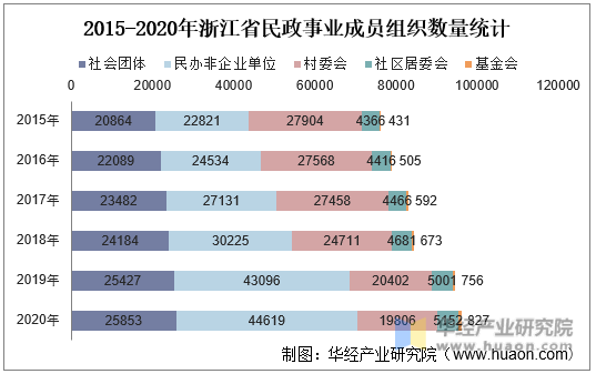 2015-2020年浙江省民政事业成员组织数量统计
