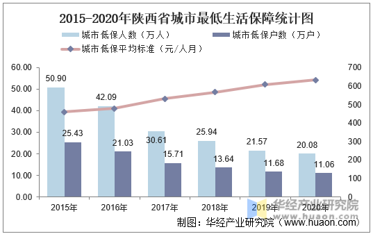2015-2020年陕西省城市最低生活保障统计图