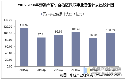 2015-2020年新疆维吾尔自治区民政事业费累计支出统计图