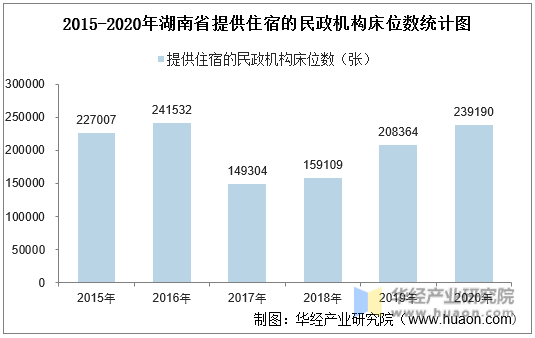 2015-2020年湖南省提供住宿的民政机构床位数统计图