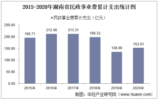 2015-2020年湖南省民政事业支出、民政机构数量、社会救助及儿童收养情况