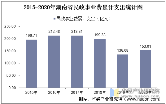 2015-2020年湖南省民政事业费累计支出统计图