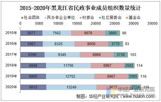 2015-2020年黑龙江省民政事业成员组织数量统计