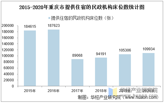 2015-2020年重庆市提供住宿的民政机构床位数统计图