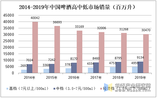 2014-2019年中国啤酒高中低市场销量（百万升）