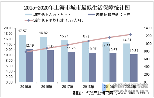 2015-2020年上海市城市最低生活保障统计图
