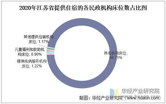 2020年江苏省提供住宿的各民政机构床位数占比图