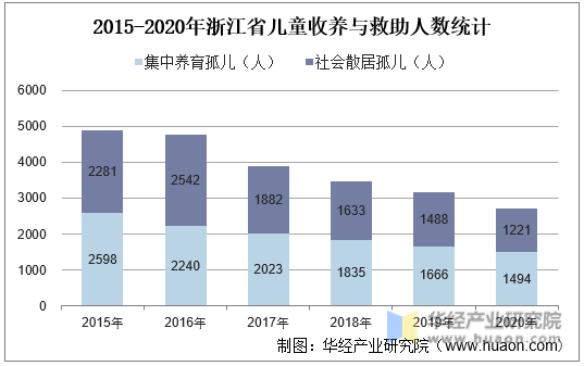 2015-2020年浙江省儿童收养与救助人数统计