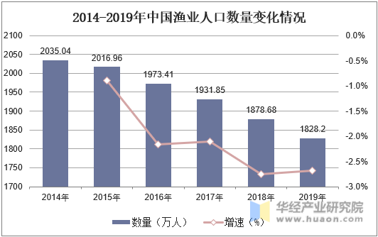 2014-2019年中国渔业人口数量变化情况