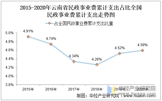 2015-2020年云南省民政事业费累计支出占比全国民政事业费累计支出走势图