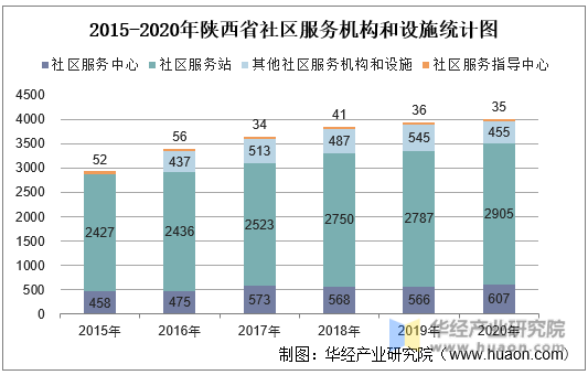 2015-2020年陕西省社区服务机构和设施统计图