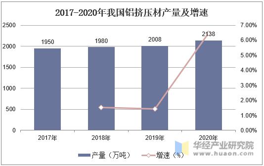 2017-2020年我国铝挤压材产量及增速