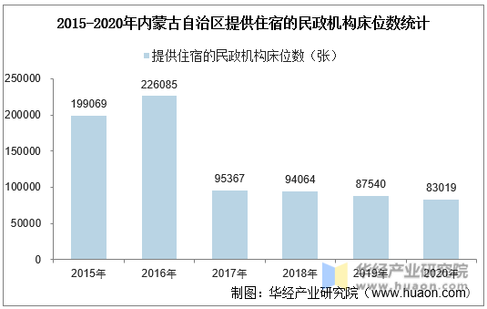 2015-2020年内蒙古自治区提供住宿的民政机构床位数统计图