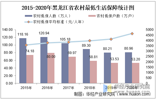 2015-2020年黑龙江省农村最低生活保障统计图