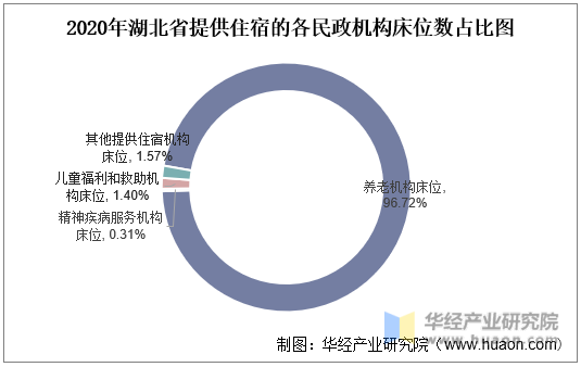 2020年湖北省提供住宿的各民政机构床位数占比图