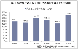 2015-2020年广西壮族自治区民政事业支出、民政机构数量、社会救助及儿童收养情况