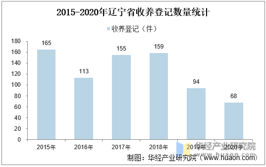 2015-2020年辽宁省收养登记数量统计