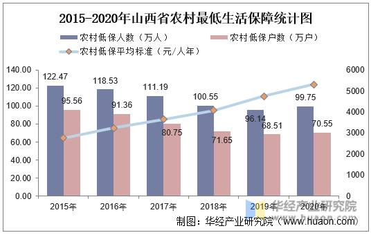 2015-2020年山西省农村最低生活保障统计图