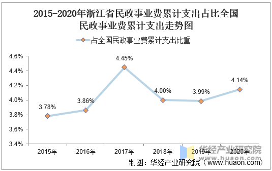 2015-2020年浙江省民政事业费累计支出占比全国民政事业费累计支出走势图