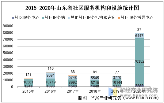 2015-2020年山东省社区服务机构和设施统计图