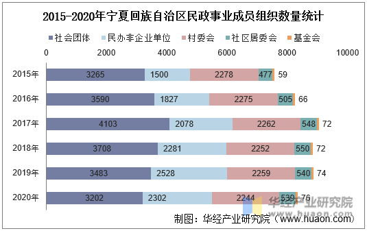 2015-2020年宁夏回族自治区民政事业成员组织数量统计
