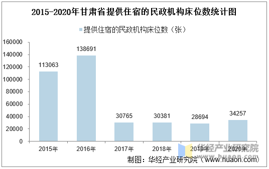 2015-2020年甘肃省提供住宿的民政机构床位数统计图