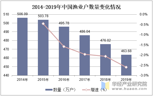 2014-2019年中国渔业户数量变化情况