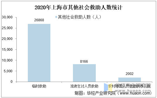 2020年上海市其他社会救助人数统计
