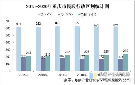 2015-2020年重庆市民政行政区划统计图