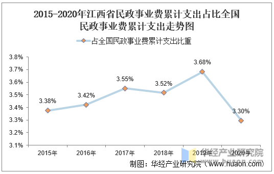 2015-2020年江西省民政事业费累计支出占比全国民政事业费累计支出走势图