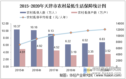 2015-2020年天津市农村最低生活保障统计图