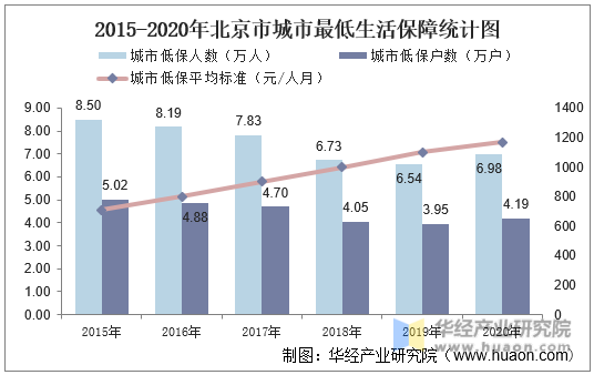 2015-2020年北京市城市最低生活保障统计图