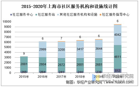 2015-2020年上海市社区服务机构和设施统计图