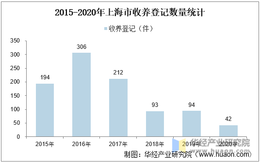 2015-2020年上海市收养登记数量统计