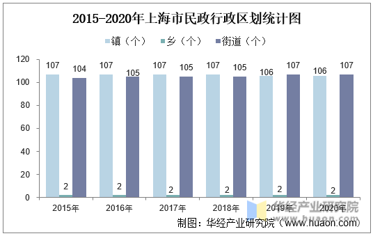 2015-2020年上海市民政行政区划统计图