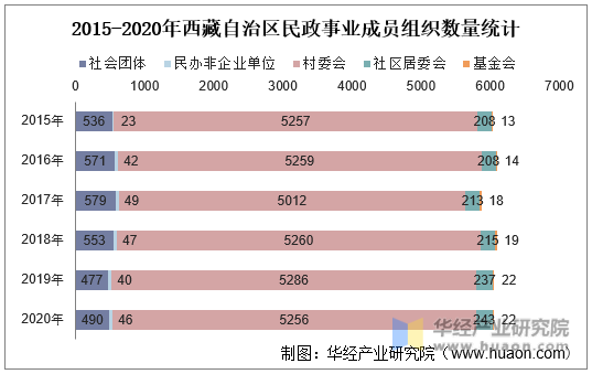 2015-2020年西藏自治区民政事业成员组织数量统计