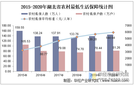 2015-2020年湖北省农村最低生活保障统计图