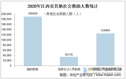 2020年江西省其他社会救助人数统计