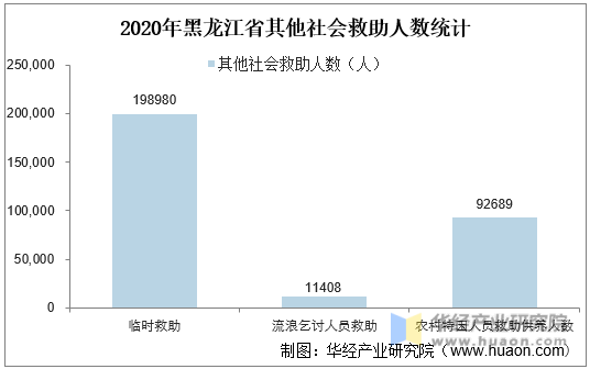 2020年黑龙江省其他社会救助人数统计