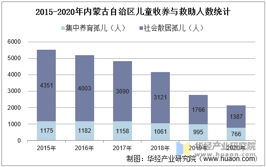 2015-2020年内蒙古自治区儿童收养与救助人数统计