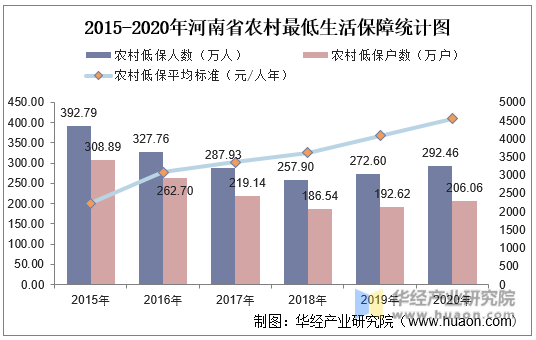 2015-2020年河南省农村最低生活保障统计图