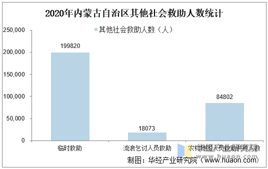 2020年内蒙古自治区其他社会救助人数统计