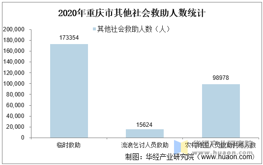 2020年重庆市其他社会救助人数统计