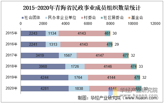 2015-2020年青海省民政事业成员组织数量统计