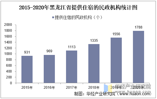 2015-2020年黑龙江省提供住宿的民政机构统计图