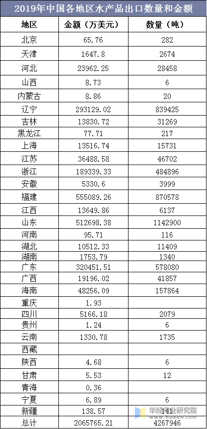 2019年中国各地区水产品出口数量和金额
